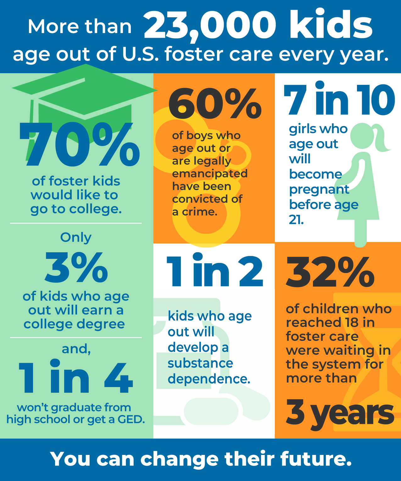 Foster Youth Aging Out Infographic